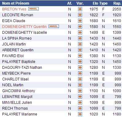 Classement elo alt échecs
